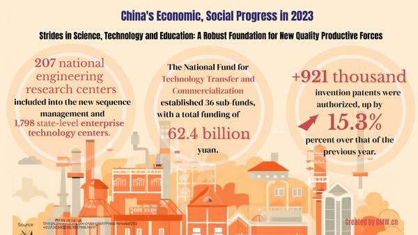 China's economic, social progress in 2023:Achievements in science, technology and education for future new quality productive forces